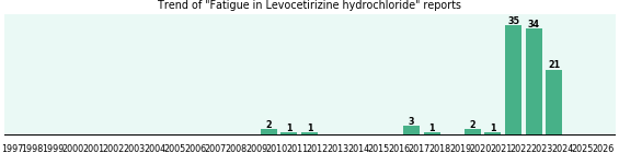 Could Levocetirizine hydrochloride cause Fatigue? Could Levocetirizine hydrochloride cause Fatigue?